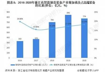 行業(yè)深度!2021年長三角地區(qū)智能制造裝備行業(yè)市場(chǎng)現(xiàn)狀與發(fā)展前景