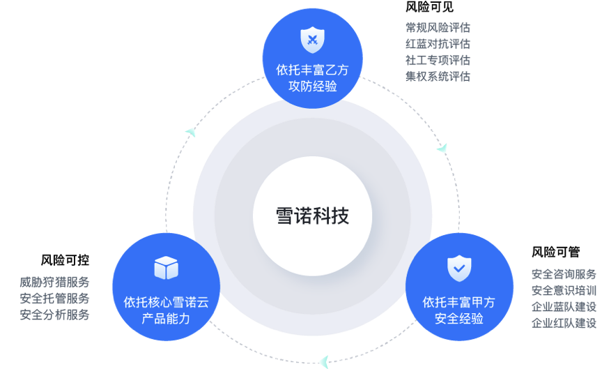 前360集團(tuán)信息安全中心總經(jīng)理創(chuàng)業(yè)，雪諾科技完成數(shù)千萬(wàn)元天使輪融資，引領(lǐng)信息咨詢(xún)服務(wù)新風(fēng)向